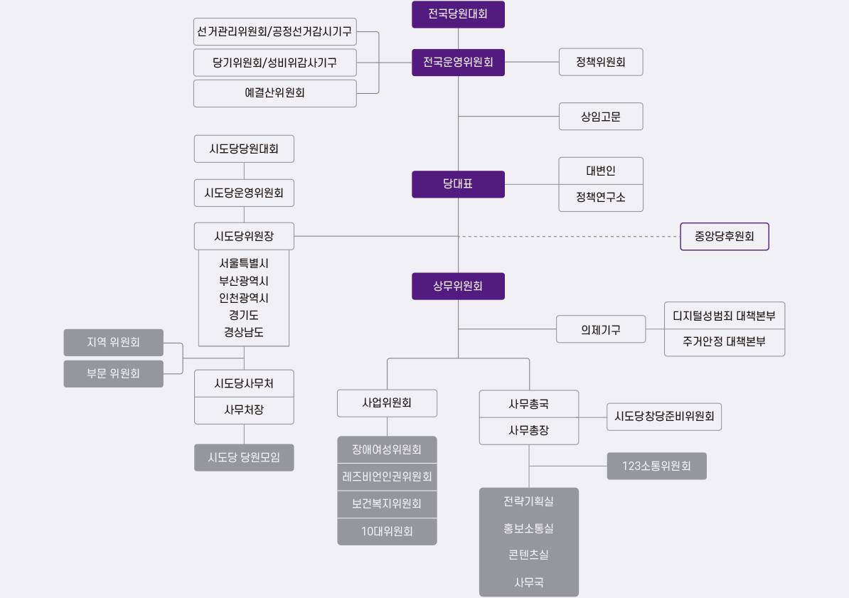 조직도